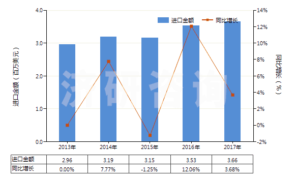 2013-2017年中國含一個苯并噻唑環(huán)系未經(jīng)進(jìn)一步稠合的化合物(HS29342000)進(jìn)口總額及增速統(tǒng)計(jì) 2013-2017年中國含一個苯并噻唑環(huán)系未經(jīng)進(jìn)一步稠合的化合物(HS29342000)進(jìn)口總額及增速統(tǒng)計(jì)